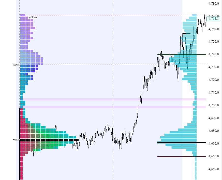 קורס TPO – Market Profile